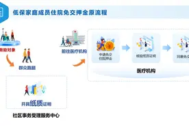 低保人员住院免押金政策、低保家庭子女减免学杂费“免申即享”……沪推出多项便民举措→图片