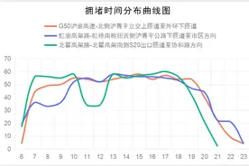 5月闵行道路最拥堵的是哪里？答案在这里图片