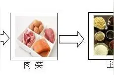 你还在空腹吃这4类食物吗？别把身体吃坏了，进食按这个顺序来图片