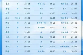 高温橙色预警！明天，青岛最高温可达35℃！“反转”就在……图片
