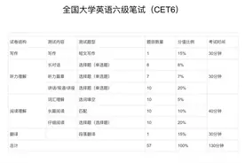 快来！四六级考前自测！图片