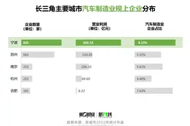 另辟蹊径突围新能源赛道，宁波“再造一个汽车产业”｜“20年•20城”一线调研图片