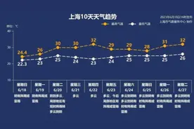 周到晨报 | “暴力梅”重拳出击，周一上海仍有雷雨大风；“会唱歌的外滩”限时回归，还有夏日微醺市集可逛；来听卖栀子花白兰花的阿婆分享“卖花经”图片