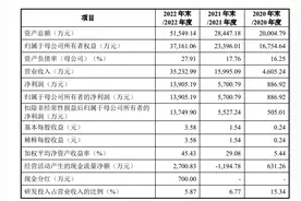 赢双科技：拟冲刺科创板IPO上市，预计投入募资8.47亿元，对前五大客户销售额占比较高且逐年提高图片