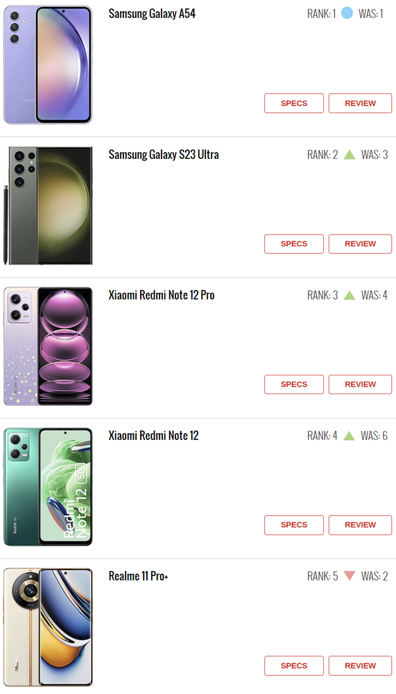 ����һ��TOP10�����ֻ����а��¯����һ���ȶ�