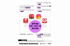数据 | “618”各平台均未公布销售战绩，全网销售总额增速降至近3年最低图片