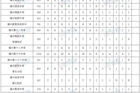 共3350人！福州普高定向生指标发布图片