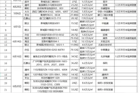 712亿，北京今年一批次土拍收官，保利、京投发展拿地最多图片