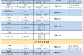 最新！昆明部分高中预估分数线来了→图片