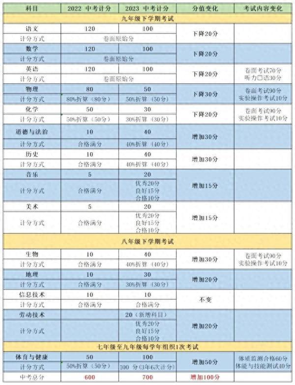 最新！昆明部分高中预估分数线来了→