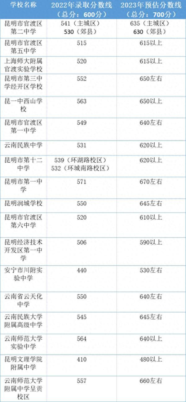 最新！昆明部分高中预估分数线来了→