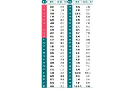房地产投资吸引力哪些城市更强？机构：北上广深仍是首选图片
