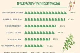 超七成受访者认为过端午是对中华优秀传统文化的传承图片