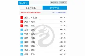 热到怀疑人生！17个国家站最高气温破历史极值，山东已现43℃以上高温，北京白天竟出现星星图片