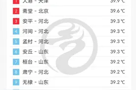 京津冀鲁高温霸榜全国前十！北京斋堂39.6℃已升至第二位图片