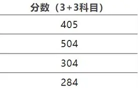 2023年高考分数线汇总 来看看你那里是多少（持续更新）图片