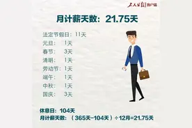 济南人社小课堂|每月出勤22天，为什么工资按21.75天算？图片