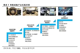 华为、百度等AI大模型厂商频推智能座舱产品！产业链受益上市公司一览图片