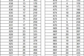 2023年云南省高考成绩分数段统计表公布：文科656分以上51人，理科695分以上50人！图片