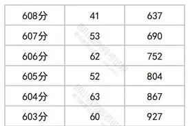 官方发布！四川省2023年普通高考成绩分段统计表出炉！图片