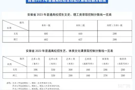 2023安徽高考分数线发布：文史一本495分、理工一本482分图片