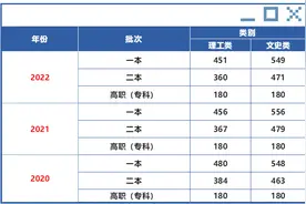 贵州省划定2023年普通高校招生录取最低投档控制分数线图片