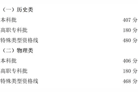 重庆市2023年全国普通高校各类招生录取最低控制分数线公布图片