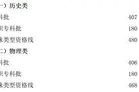 重庆市2023年全国普通高校各类招生录取最低控制分数线公布图片