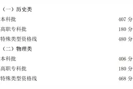 重庆市2023年全国普通高校各类招生录取最低控制分数线公布图片