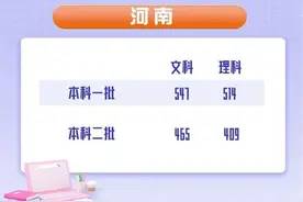 最新汇总！20省份高考分数线公布图片