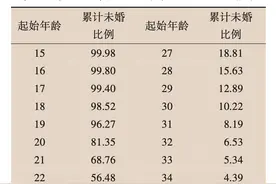 生育的细节⑯｜中国女性未婚生育研究：“育”和“婚”尚未脱钩图片