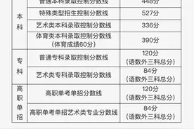 北京公布高考分数线：普通本科录取控制分数线448分图片