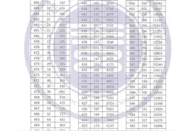 刚刚！福建高考成绩分布出炉！图片