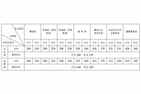 最全汇总！全国31个省份高考分数线公布图片