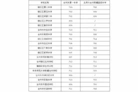 2023年台州市普通高中录取分数线揭晓图片