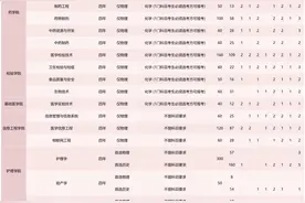 3775人！​湖北中医药大学2023年本科招生计划发布！图片