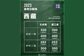 2023年全国各省份高考分数线公布！看看你那里是多少图片