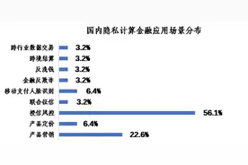 从精准营销到金融风控 如何为隐私计算“筑基”图片