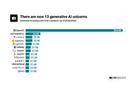 包括OpenAI，这是美国最火的十家AI创业公司图片