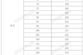 海南高考这些科目的原始分和标准分对照表出炉图片