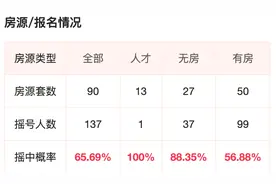 【今日杭州】溪上玫瑰园法拍房低于评估价成交！翡云润府中签率为65.69%～图片