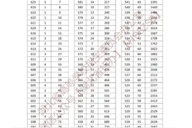 湖北省2023年体育类、技能高考综合排序成绩一分一段统计表公布图片