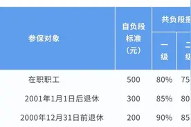 7月起，上海在职职工门急诊自负段标准从1500元降低到500元图片