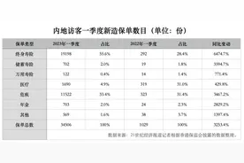 保费暴涨27倍！很多人打“飞的”去香港买保险？关于赴港投保的那些事丨投教121图片