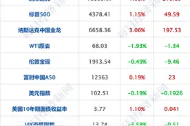 早财经丨越卖越多，13个重点城市二手房挂牌量达199万套；胡锡进炒股首日赚104元，称会陆续加仓；龙芯中科股东抛71亿元减持计划图片