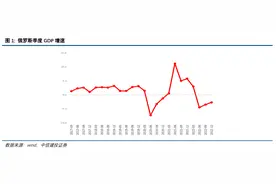 俄罗斯经济怎么样了？好于预期图片