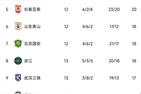 中超积分榜:申花距榜首1分，津门虎13轮不败第4，浙江反超三镇第8图片