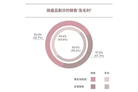 六福集团2023财年在内地新开超200家门店，收入不增反降图片