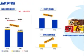 旺仔牛奶卖不动了？旺旺年报出炉：营收净利双降，乳品及饮料业务拖累业绩图片