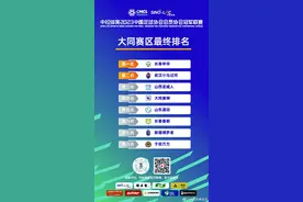 中冠联赛大同赛区最终排名：长春申华第一，武汉小马过河第二图片